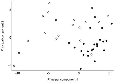 Metabolic Profiling of Diabetic Cats in Remission